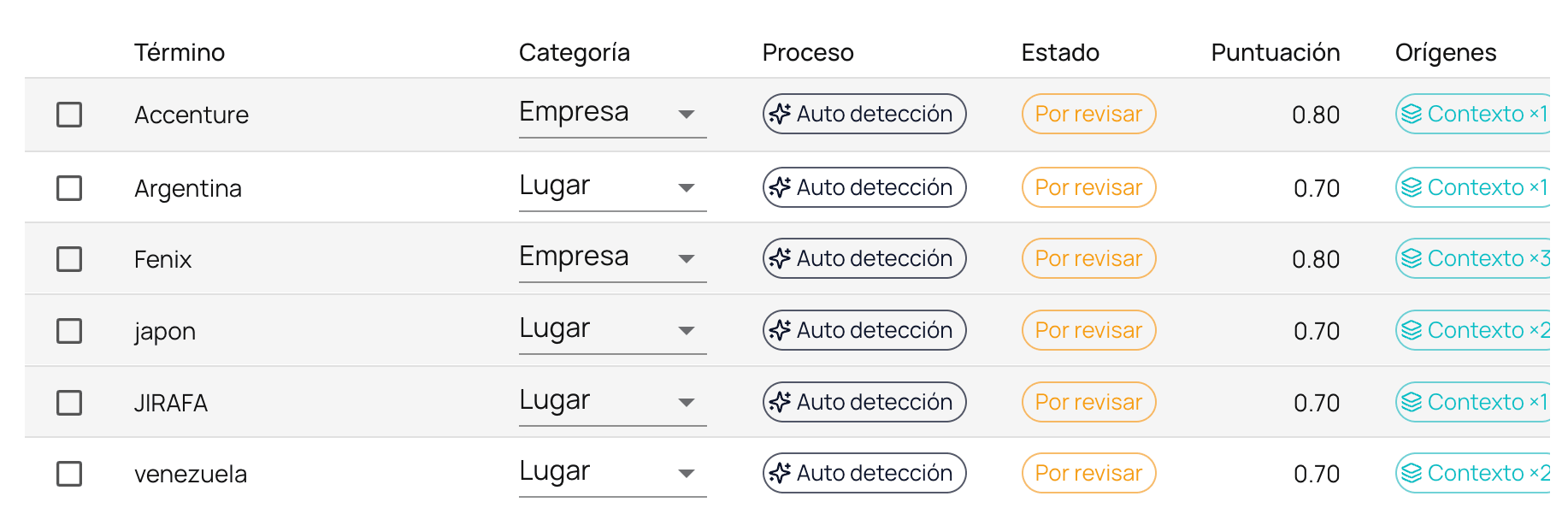 Terms automatically detected by NiuCore, with their category, score and pending-review status.