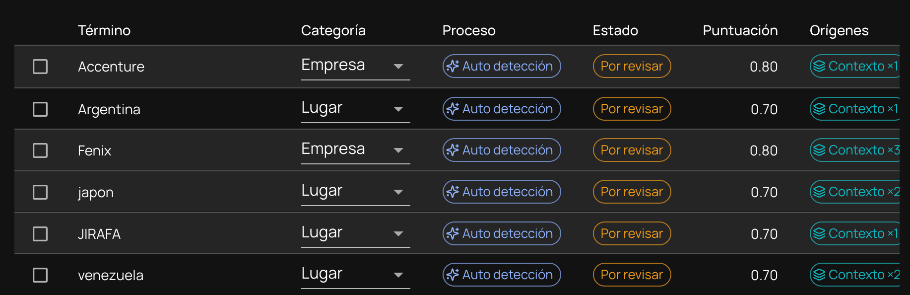 Terms automatically detected by NiuCore, with their category, score and pending-review status.