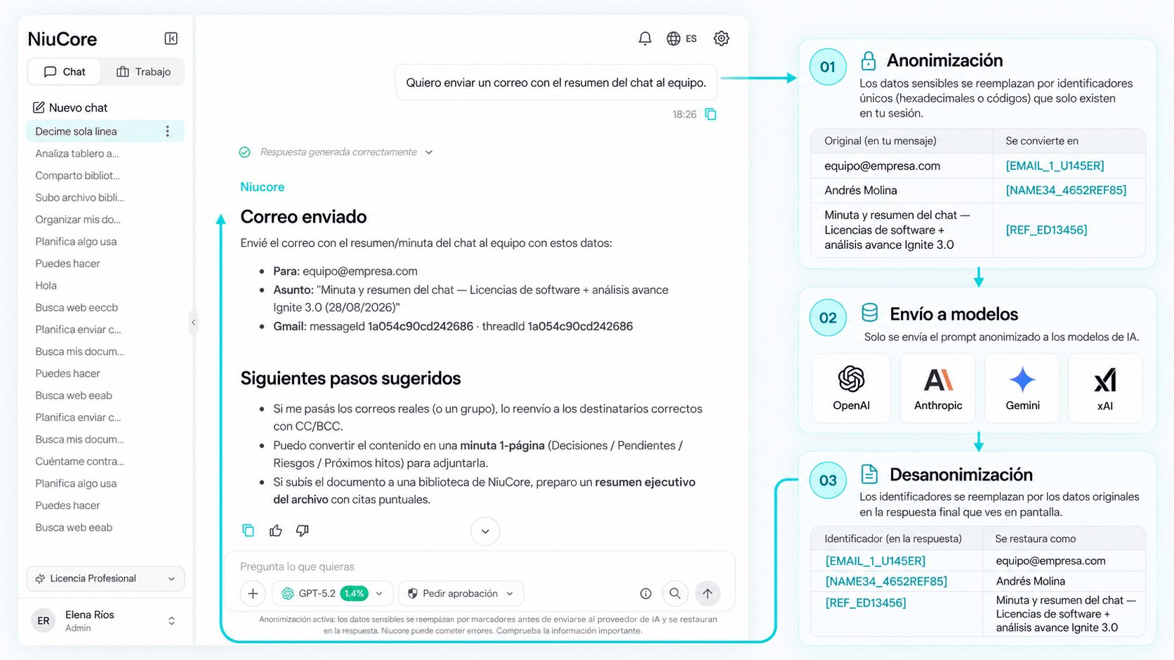 NiuCore flow on a real conversation: 01 sensitive data is replaced with unique identifiers, 02 only the anonymized text reaches OpenAI, Anthropic, Gemini or xAI, and 03 the response restores the original data.