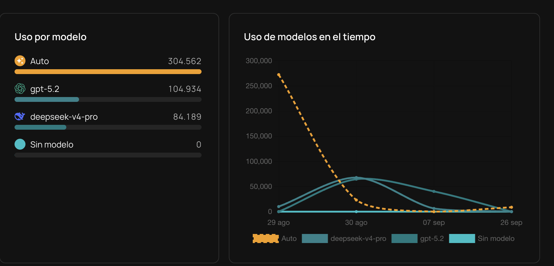Consumo por modelo en NiuCore: uso del modo Auto y de cada modelo, y su evolución en el tiempo.