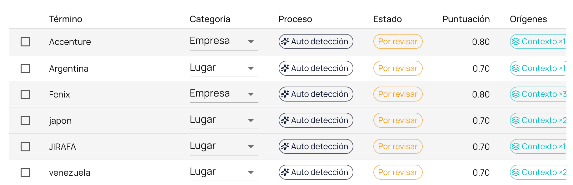 Terms automatically detected by NiuCore, with their category, score and pending-review status.