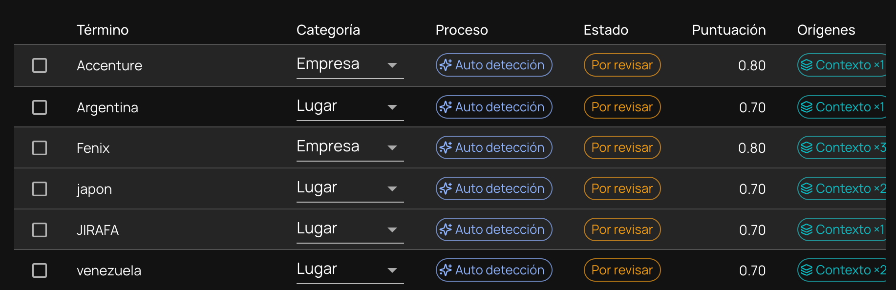 Terms automatically detected by NiuCore, with their category, score and pending-review status.