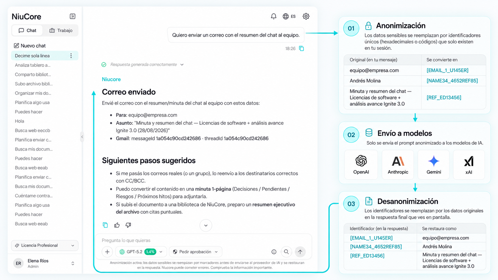 NiuCore flow on a real conversation: 01 sensitive data is replaced with unique identifiers, 02 only the anonymized text reaches OpenAI, Anthropic, Gemini or xAI, and 03 the response restores the original data.
