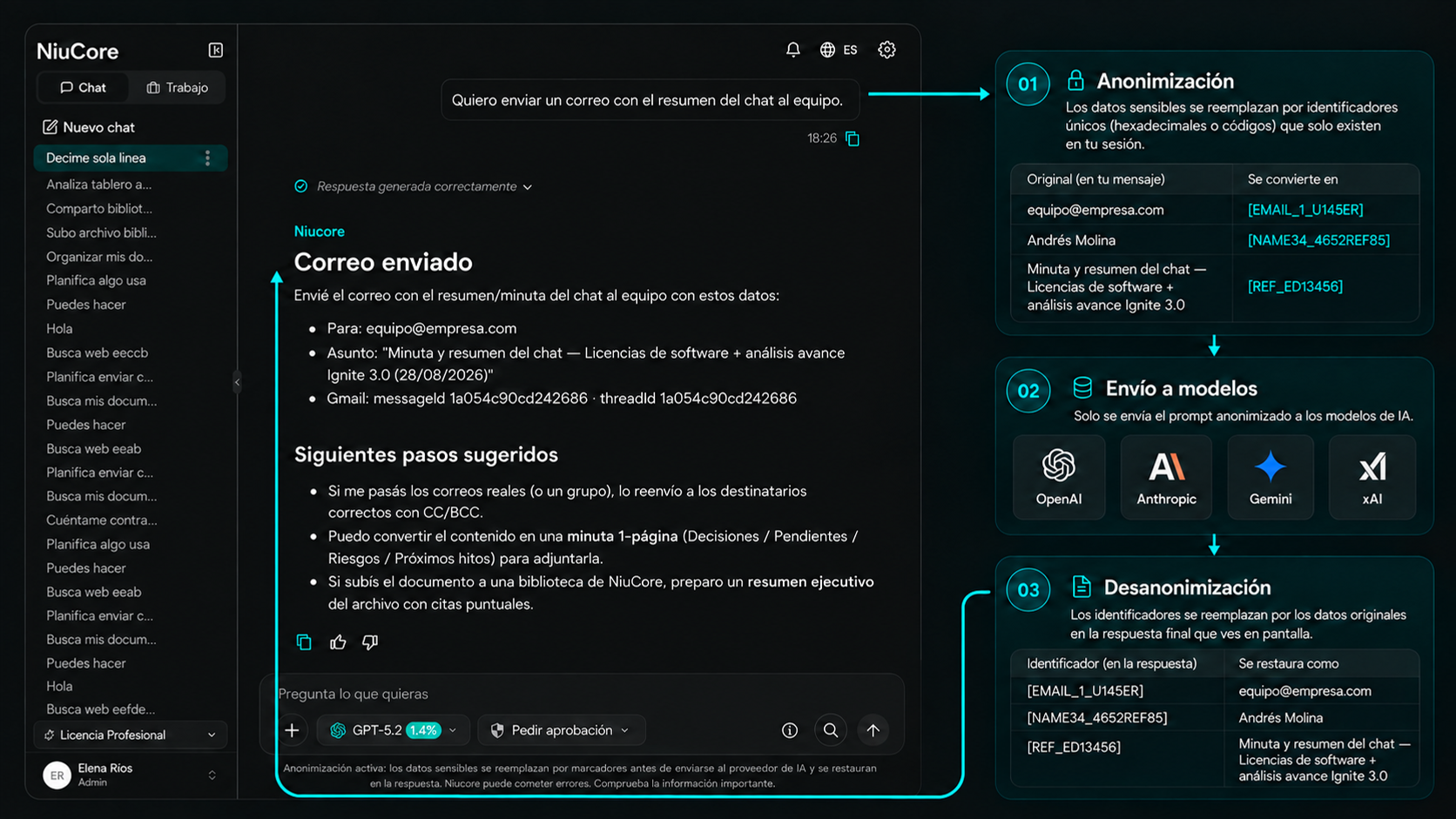 NiuCore flow on a real conversation: 01 sensitive data is replaced with unique identifiers, 02 only the anonymized text reaches OpenAI, Anthropic, Gemini or xAI, and 03 the response restores the original data.