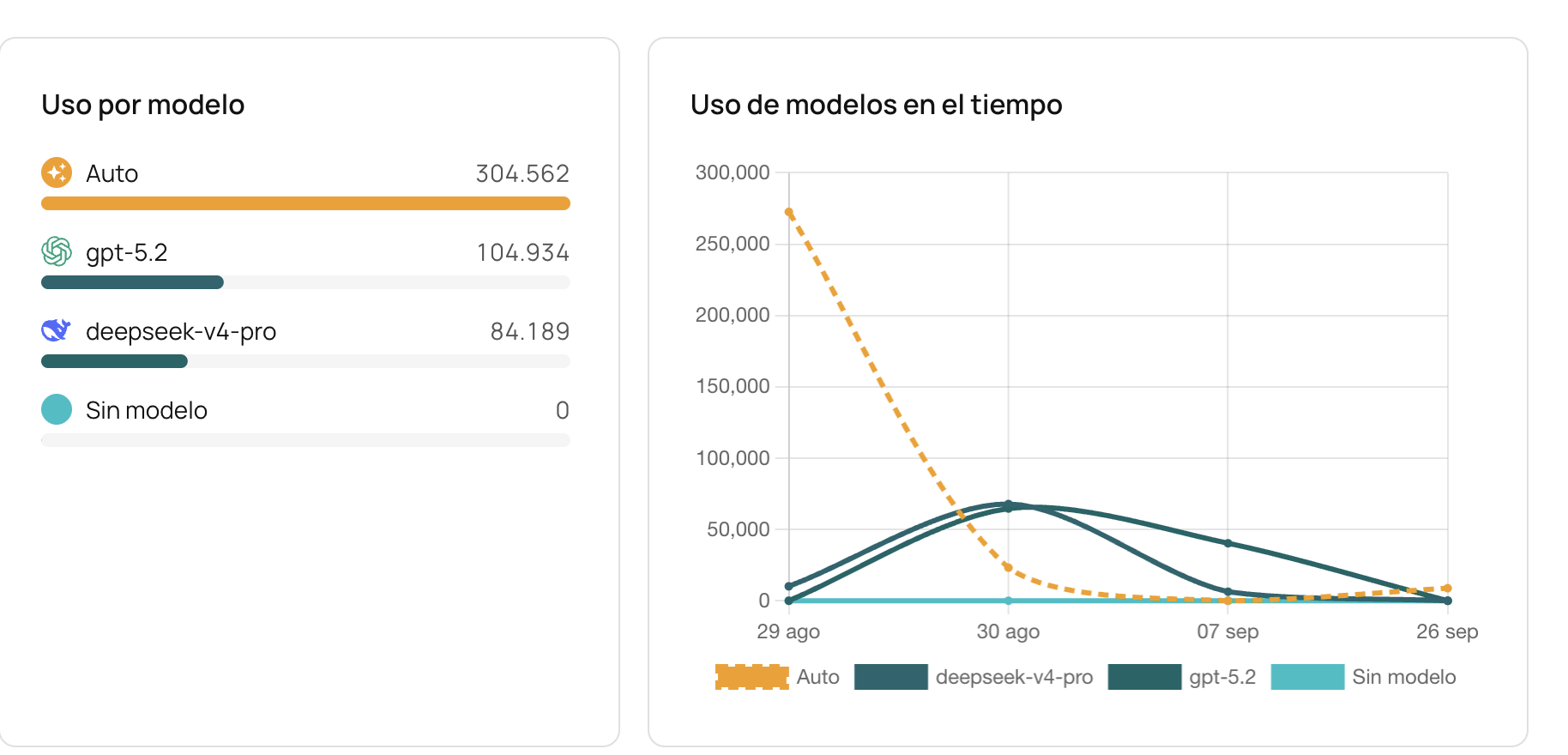 Consumo por modelo en NiuCore: uso del modo Auto y de cada modelo, y su evolución en el tiempo.